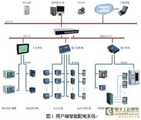 電力監(jiān)控儀表在智能電網(wǎng)用戶端應(yīng)用與市場前景分析